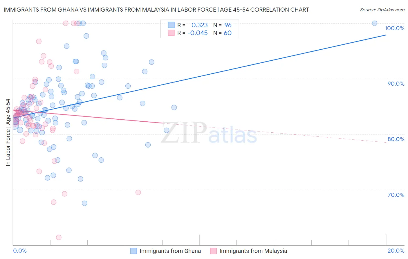 Immigrants from Ghana vs Immigrants from Malaysia In Labor Force | Age 45-54