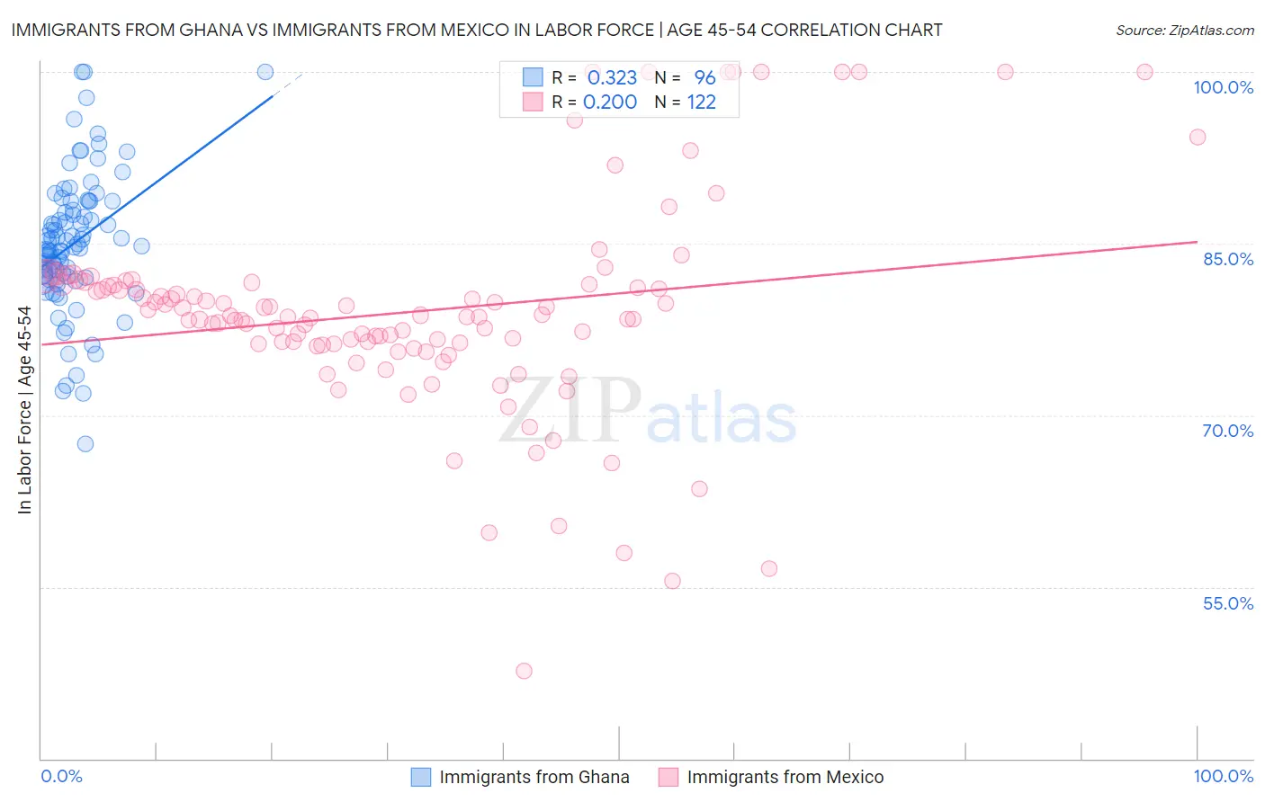 Immigrants from Ghana vs Immigrants from Mexico In Labor Force | Age 45-54