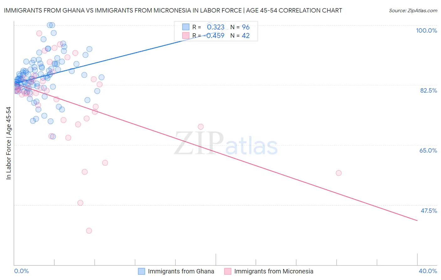 Immigrants from Ghana vs Immigrants from Micronesia In Labor Force | Age 45-54
