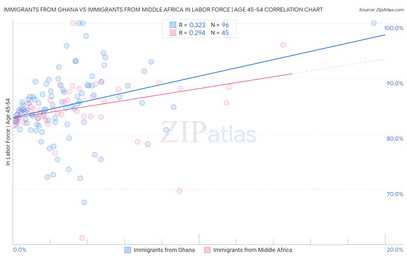 Immigrants from Ghana vs Immigrants from Middle Africa In Labor Force | Age 45-54