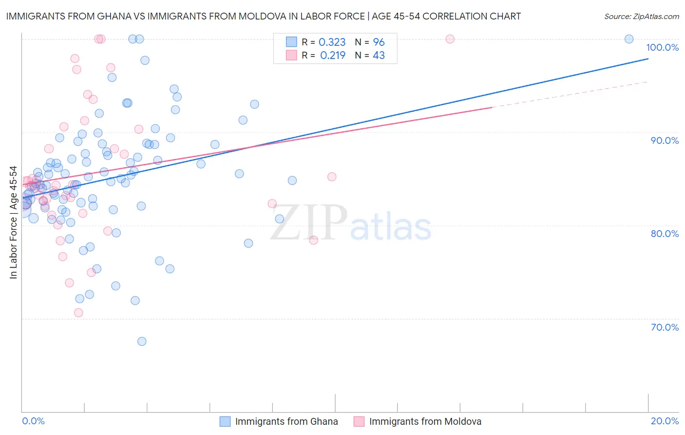 Immigrants from Ghana vs Immigrants from Moldova In Labor Force | Age 45-54