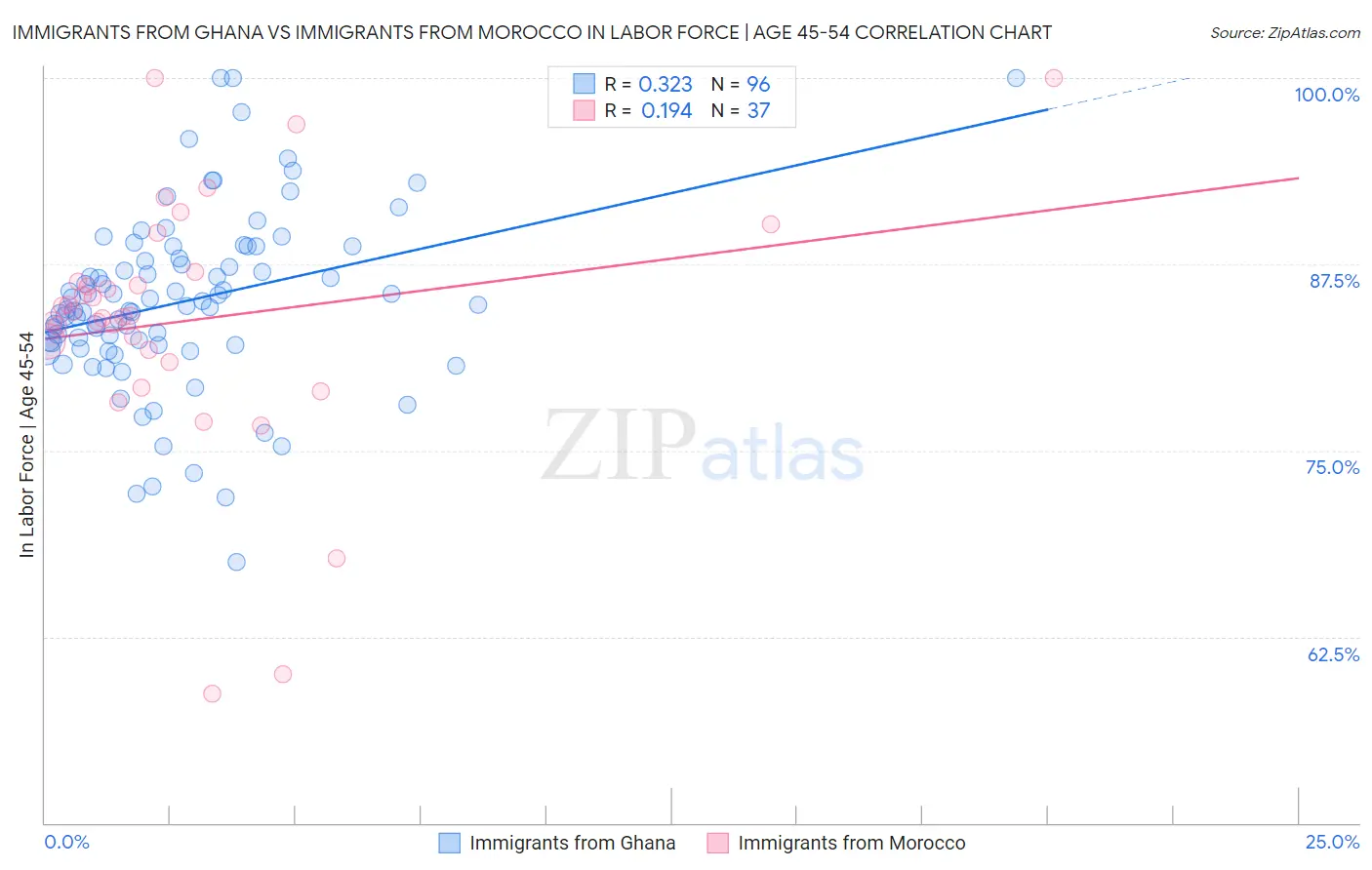 Immigrants from Ghana vs Immigrants from Morocco In Labor Force | Age 45-54