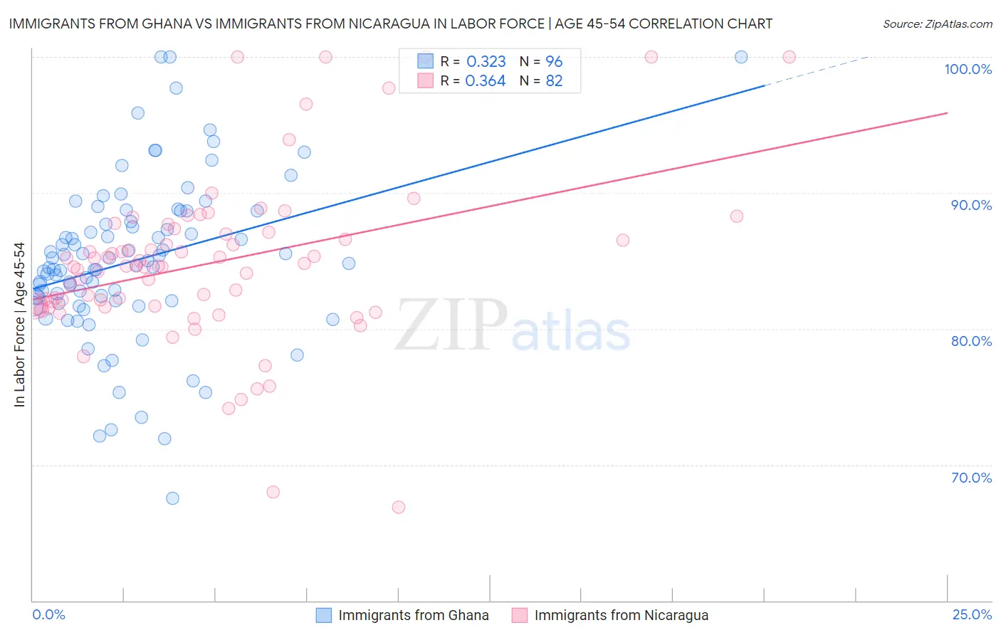 Immigrants from Ghana vs Immigrants from Nicaragua In Labor Force | Age 45-54