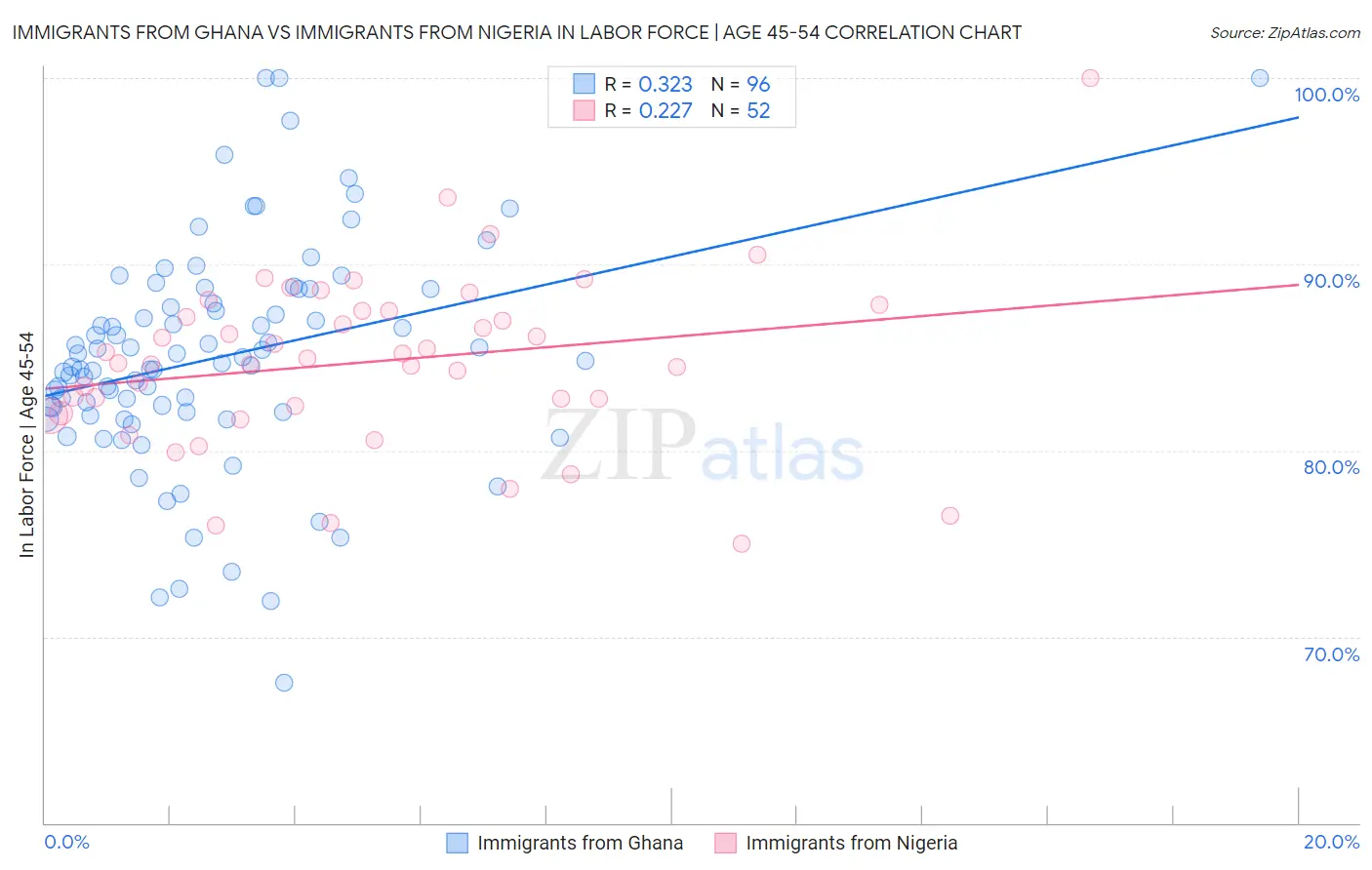 Immigrants from Ghana vs Immigrants from Nigeria In Labor Force | Age 45-54