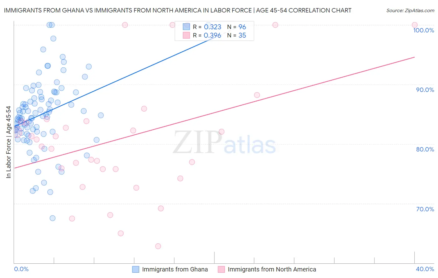 Immigrants from Ghana vs Immigrants from North America In Labor Force | Age 45-54