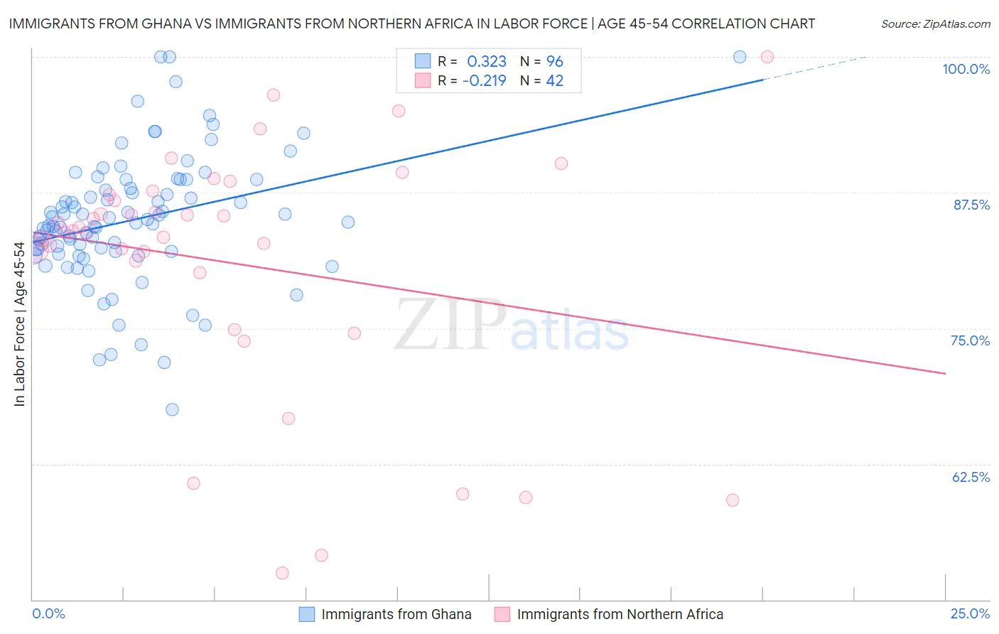 Immigrants from Ghana vs Immigrants from Northern Africa In Labor Force | Age 45-54