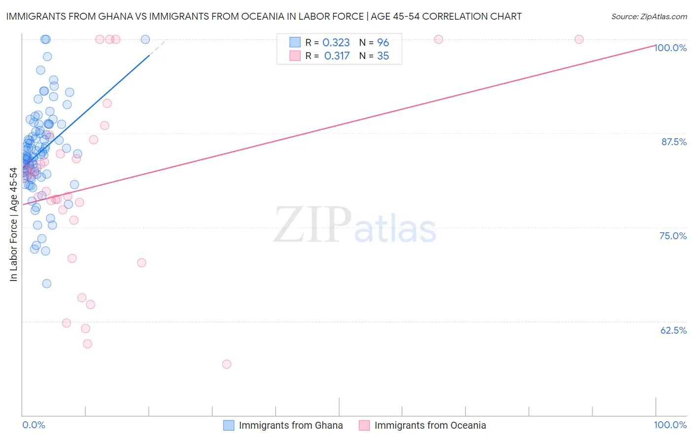 Immigrants from Ghana vs Immigrants from Oceania In Labor Force | Age 45-54
