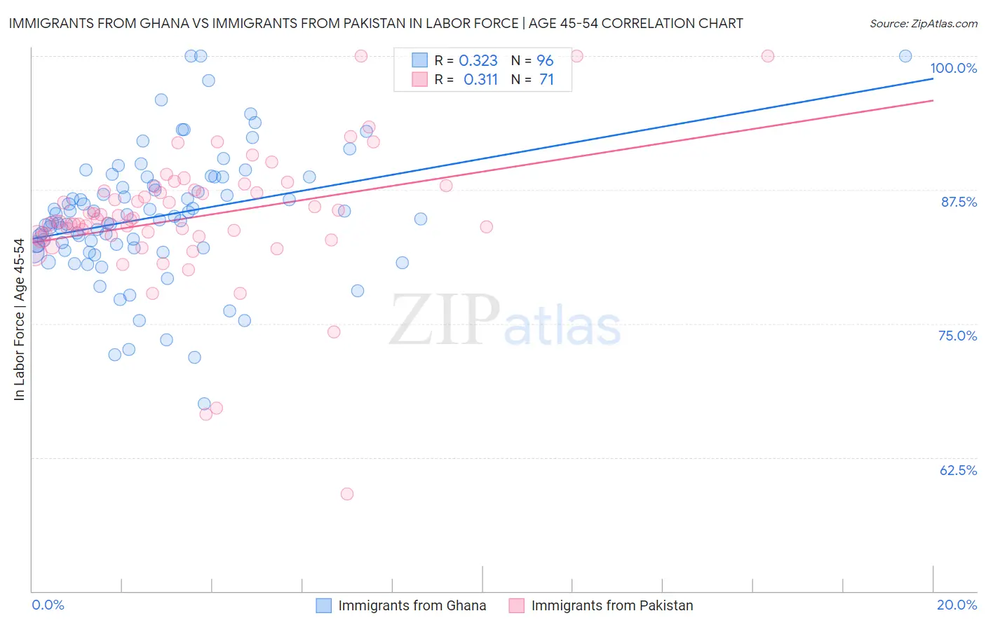 Immigrants from Ghana vs Immigrants from Pakistan In Labor Force | Age 45-54