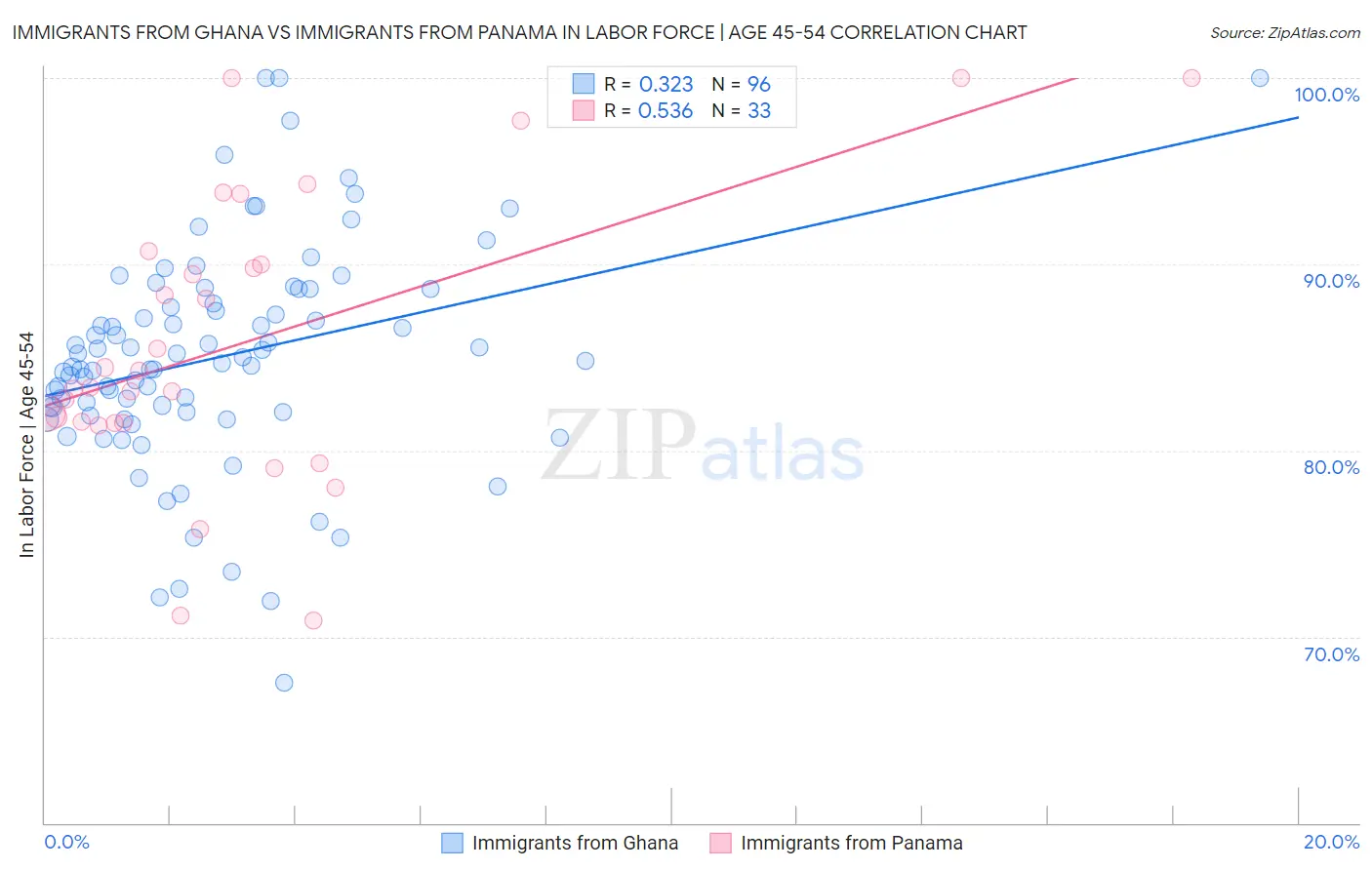 Immigrants from Ghana vs Immigrants from Panama In Labor Force | Age 45-54