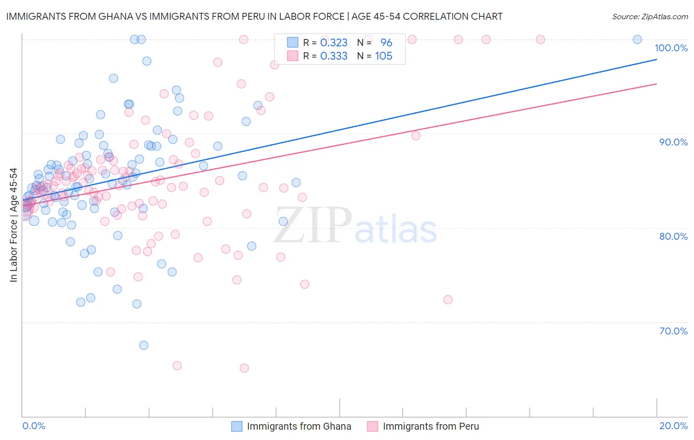 Immigrants from Ghana vs Immigrants from Peru In Labor Force | Age 45-54
