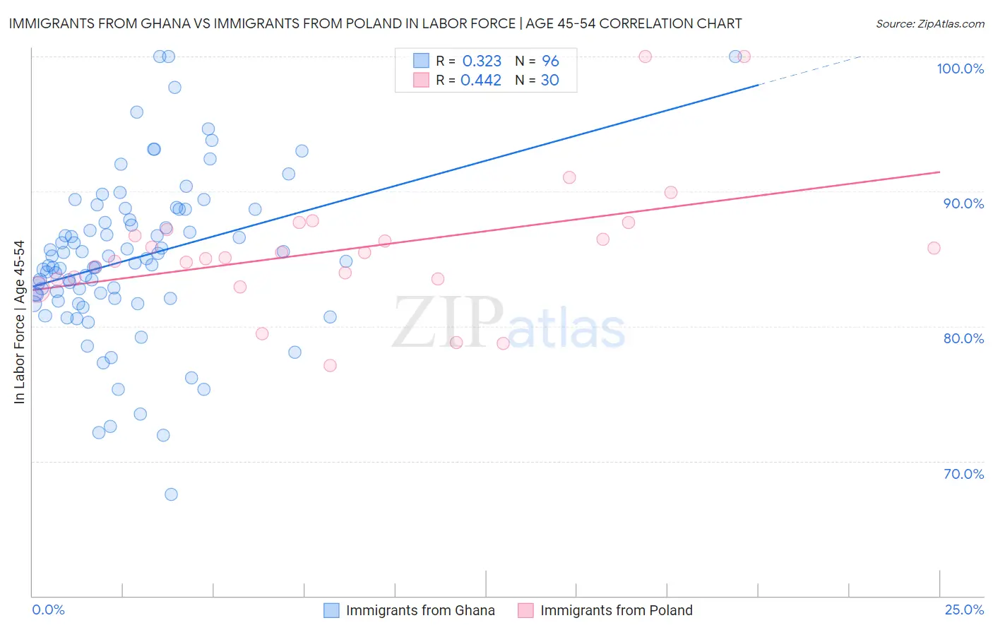 Immigrants from Ghana vs Immigrants from Poland In Labor Force | Age 45-54