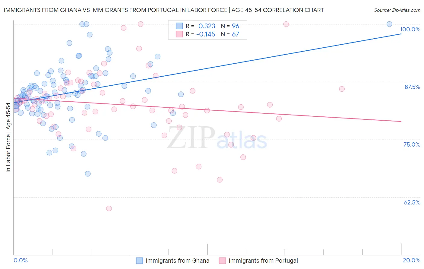 Immigrants from Ghana vs Immigrants from Portugal In Labor Force | Age 45-54