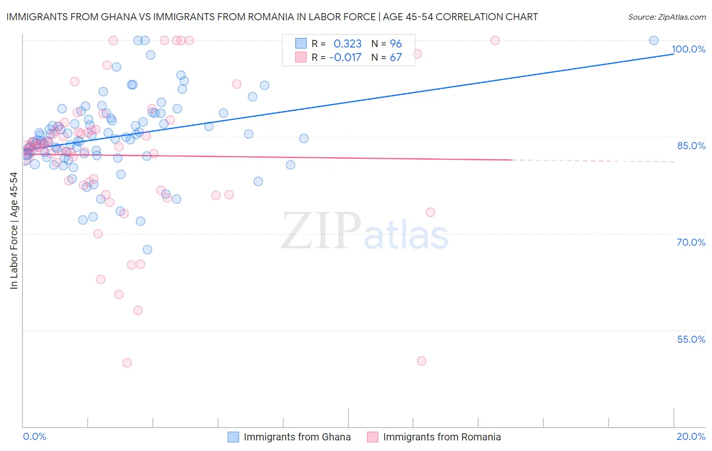 Immigrants from Ghana vs Immigrants from Romania In Labor Force | Age 45-54
