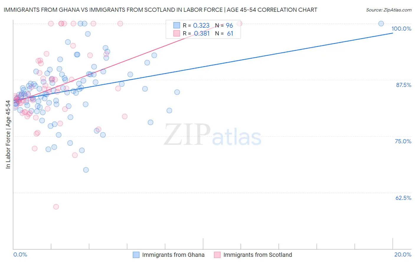 Immigrants from Ghana vs Immigrants from Scotland In Labor Force | Age 45-54