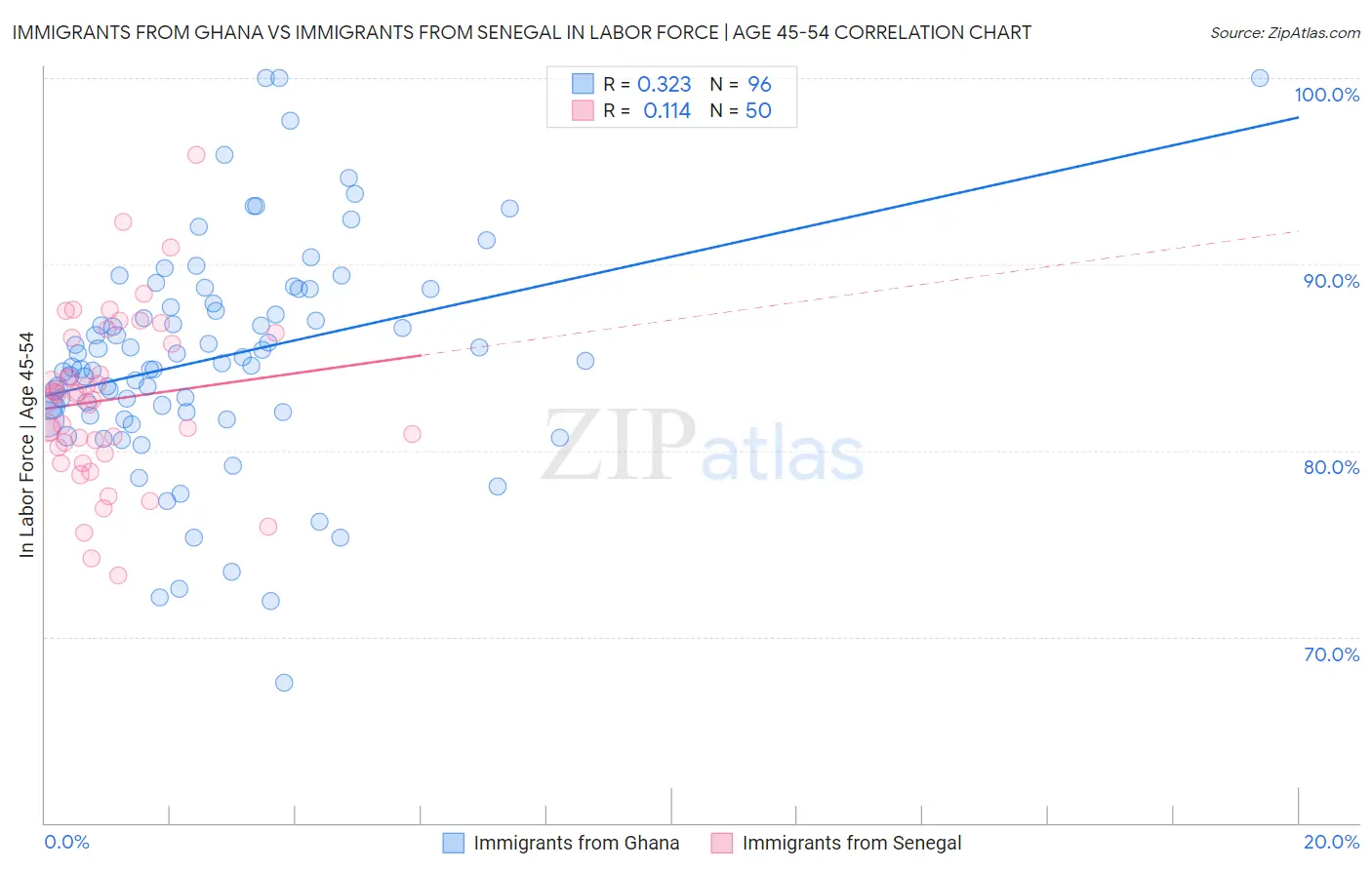 Immigrants from Ghana vs Immigrants from Senegal In Labor Force | Age 45-54