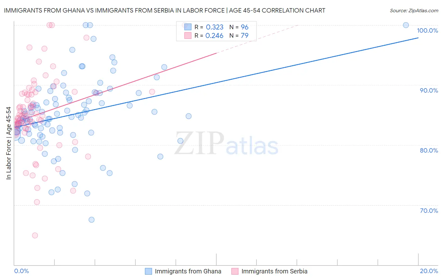 Immigrants from Ghana vs Immigrants from Serbia In Labor Force | Age 45-54