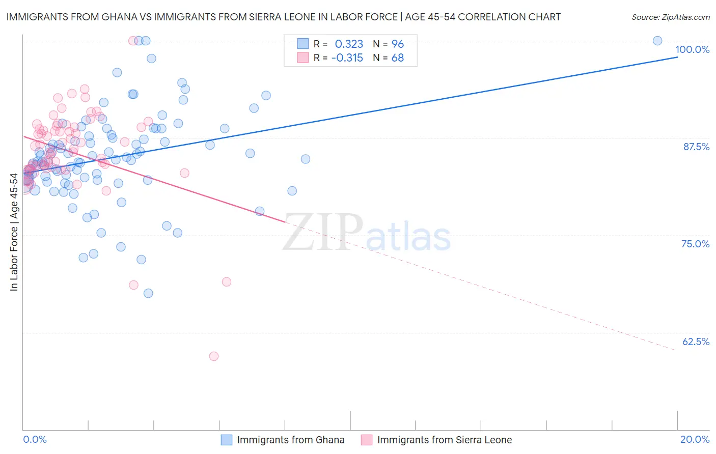Immigrants from Ghana vs Immigrants from Sierra Leone In Labor Force | Age 45-54