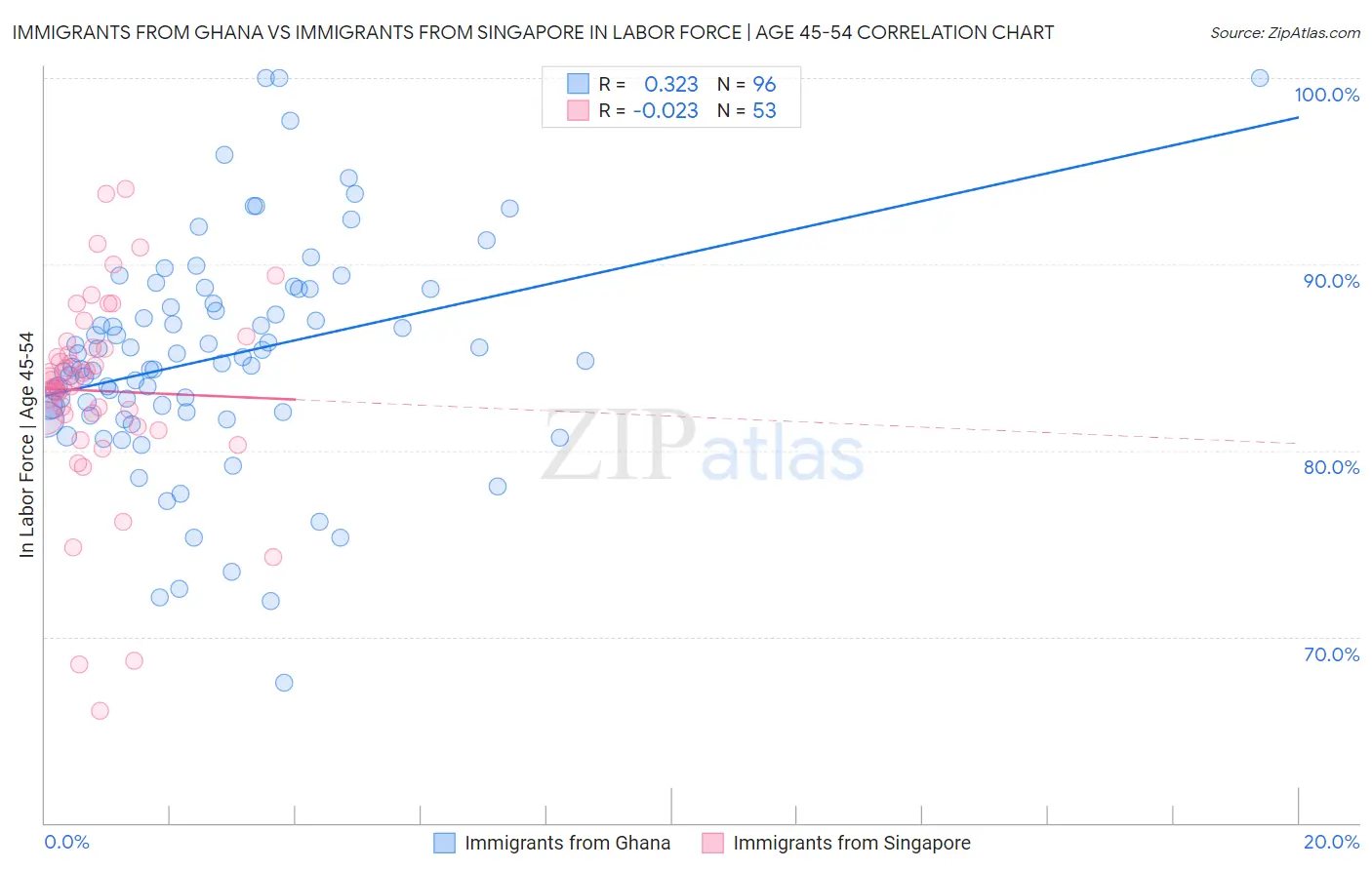 Immigrants from Ghana vs Immigrants from Singapore In Labor Force | Age 45-54