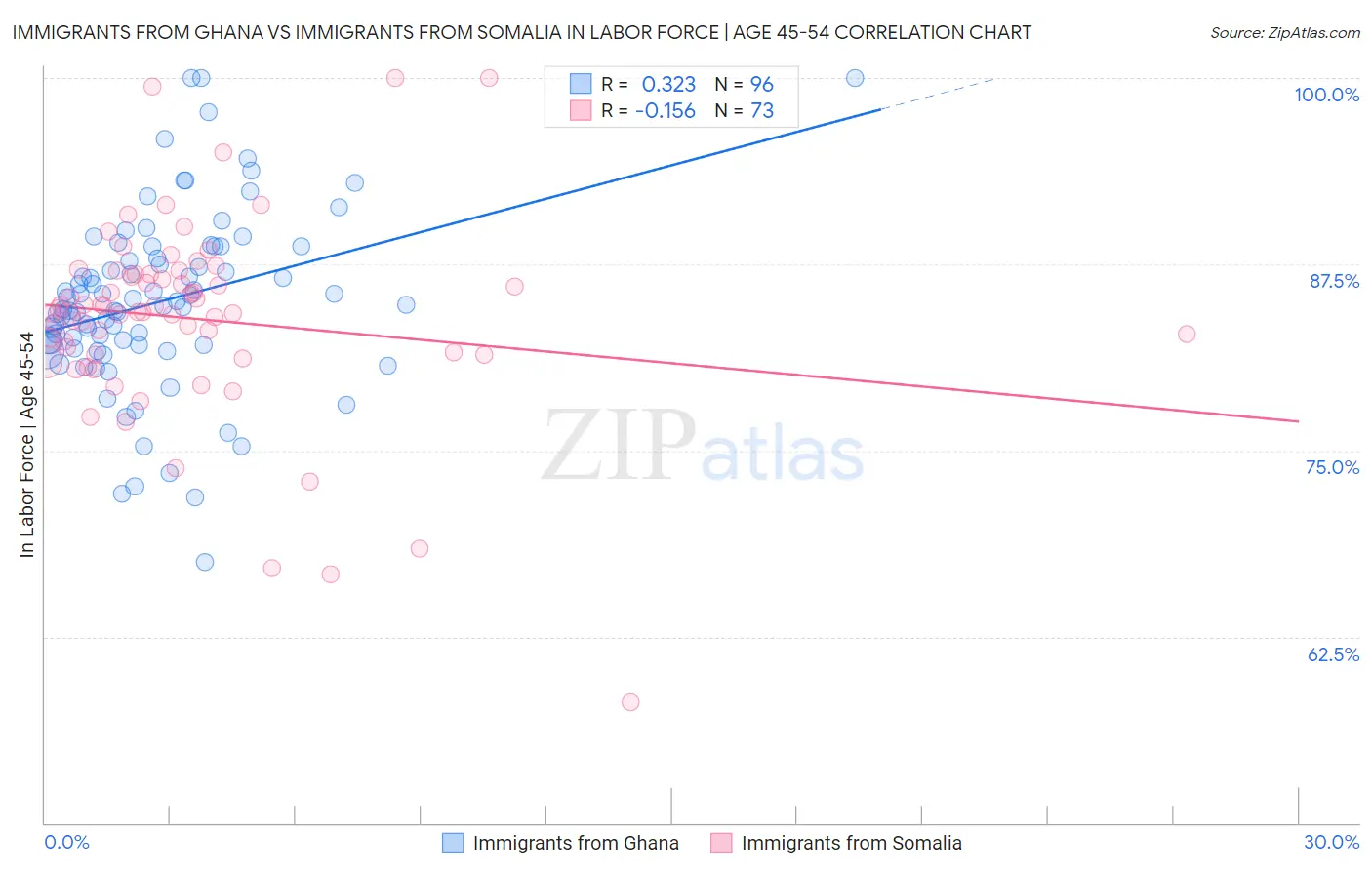 Immigrants from Ghana vs Immigrants from Somalia In Labor Force | Age 45-54