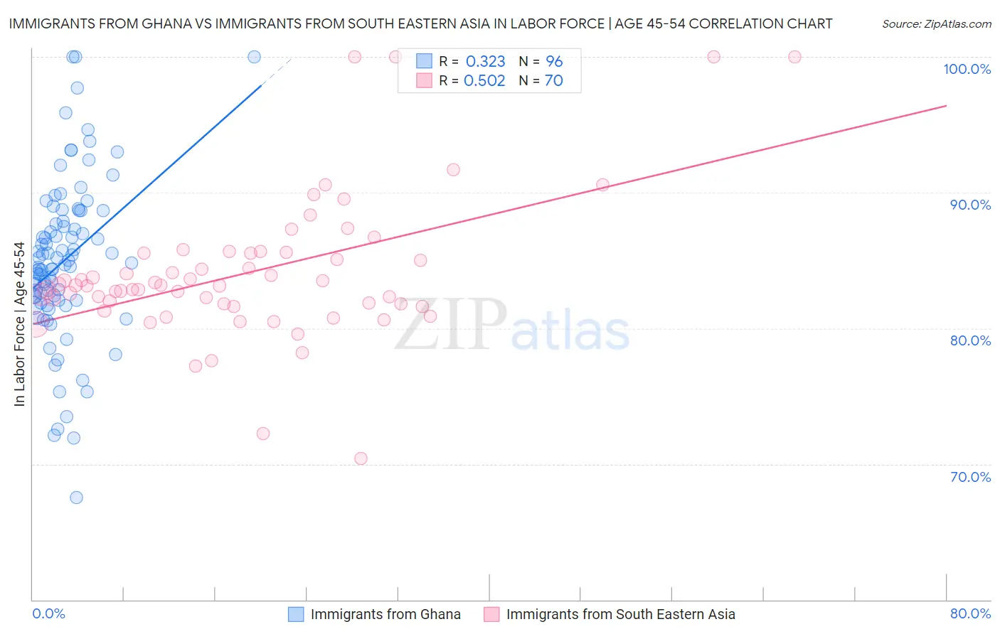 Immigrants from Ghana vs Immigrants from South Eastern Asia In Labor Force | Age 45-54