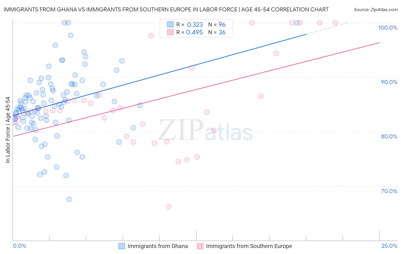 Immigrants from Ghana vs Immigrants from Southern Europe In Labor Force | Age 45-54