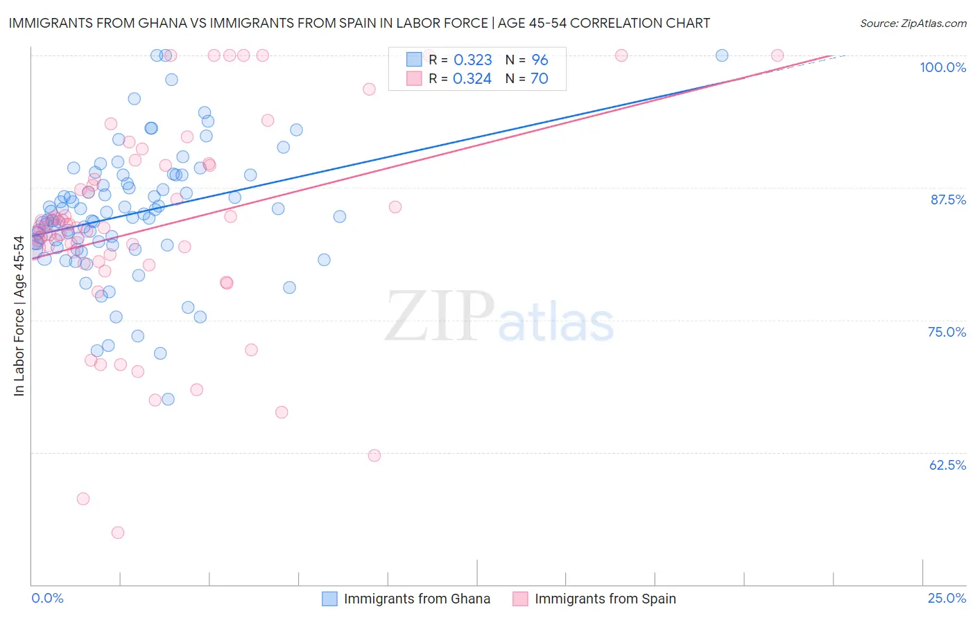 Immigrants from Ghana vs Immigrants from Spain In Labor Force | Age 45-54