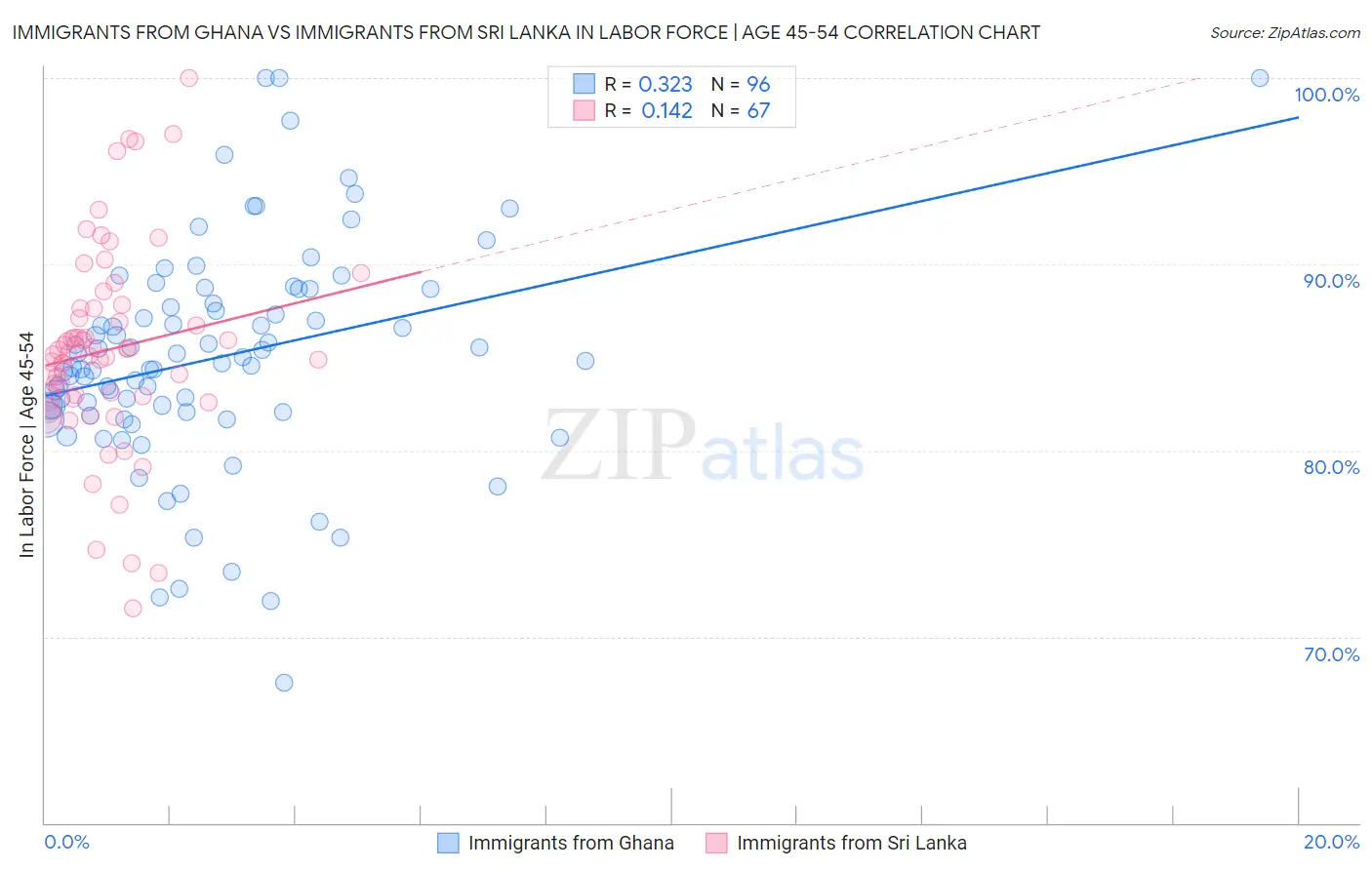 Immigrants from Ghana vs Immigrants from Sri Lanka In Labor Force | Age 45-54
