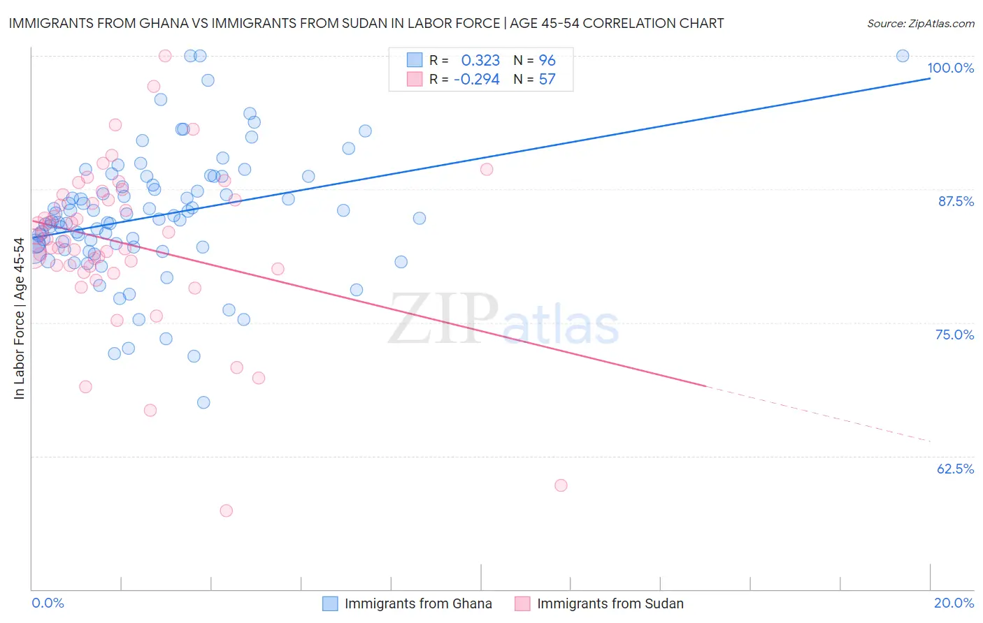 Immigrants from Ghana vs Immigrants from Sudan In Labor Force | Age 45-54