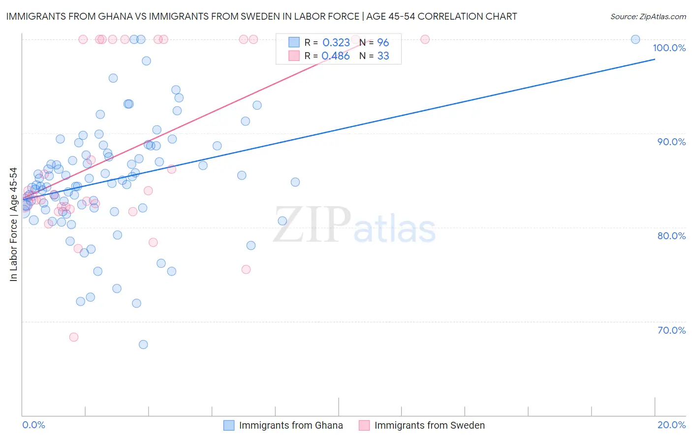 Immigrants from Ghana vs Immigrants from Sweden In Labor Force | Age 45-54