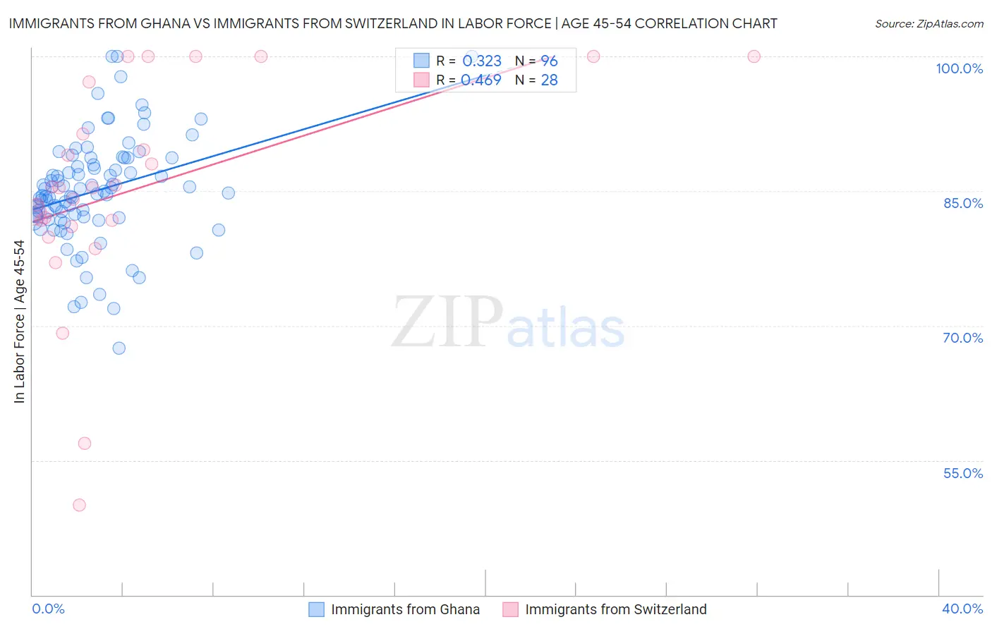 Immigrants from Ghana vs Immigrants from Switzerland In Labor Force | Age 45-54