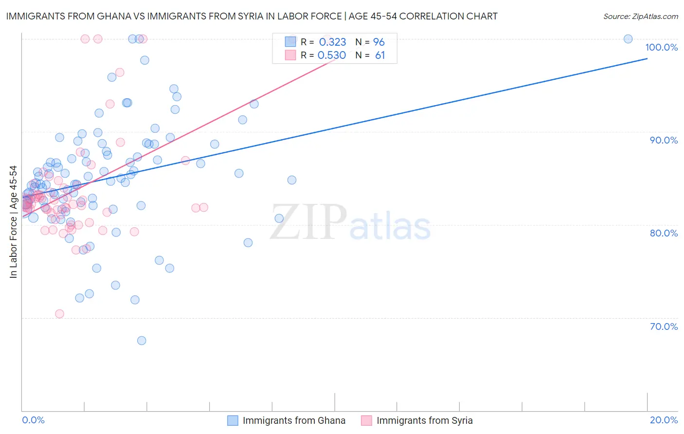 Immigrants from Ghana vs Immigrants from Syria In Labor Force | Age 45-54
