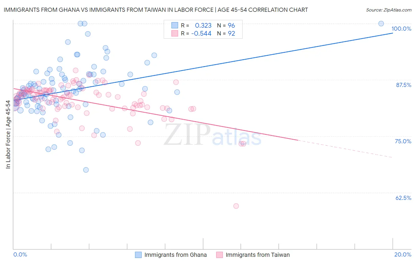 Immigrants from Ghana vs Immigrants from Taiwan In Labor Force | Age 45-54