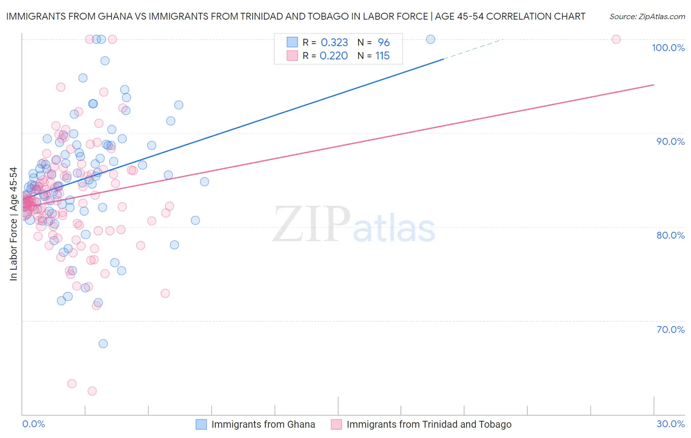 Immigrants from Ghana vs Immigrants from Trinidad and Tobago In Labor Force | Age 45-54