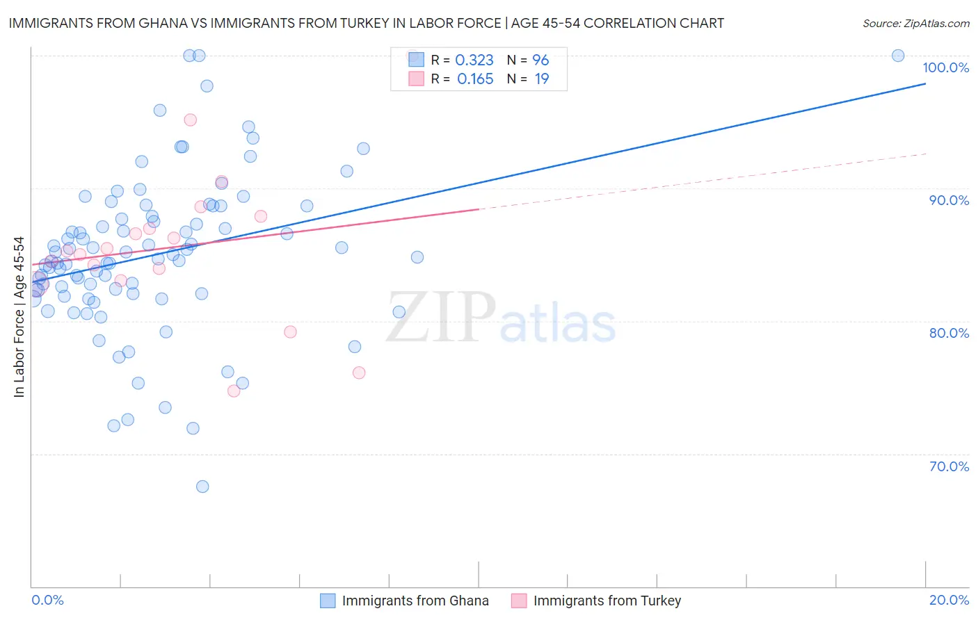 Immigrants from Ghana vs Immigrants from Turkey In Labor Force | Age 45-54