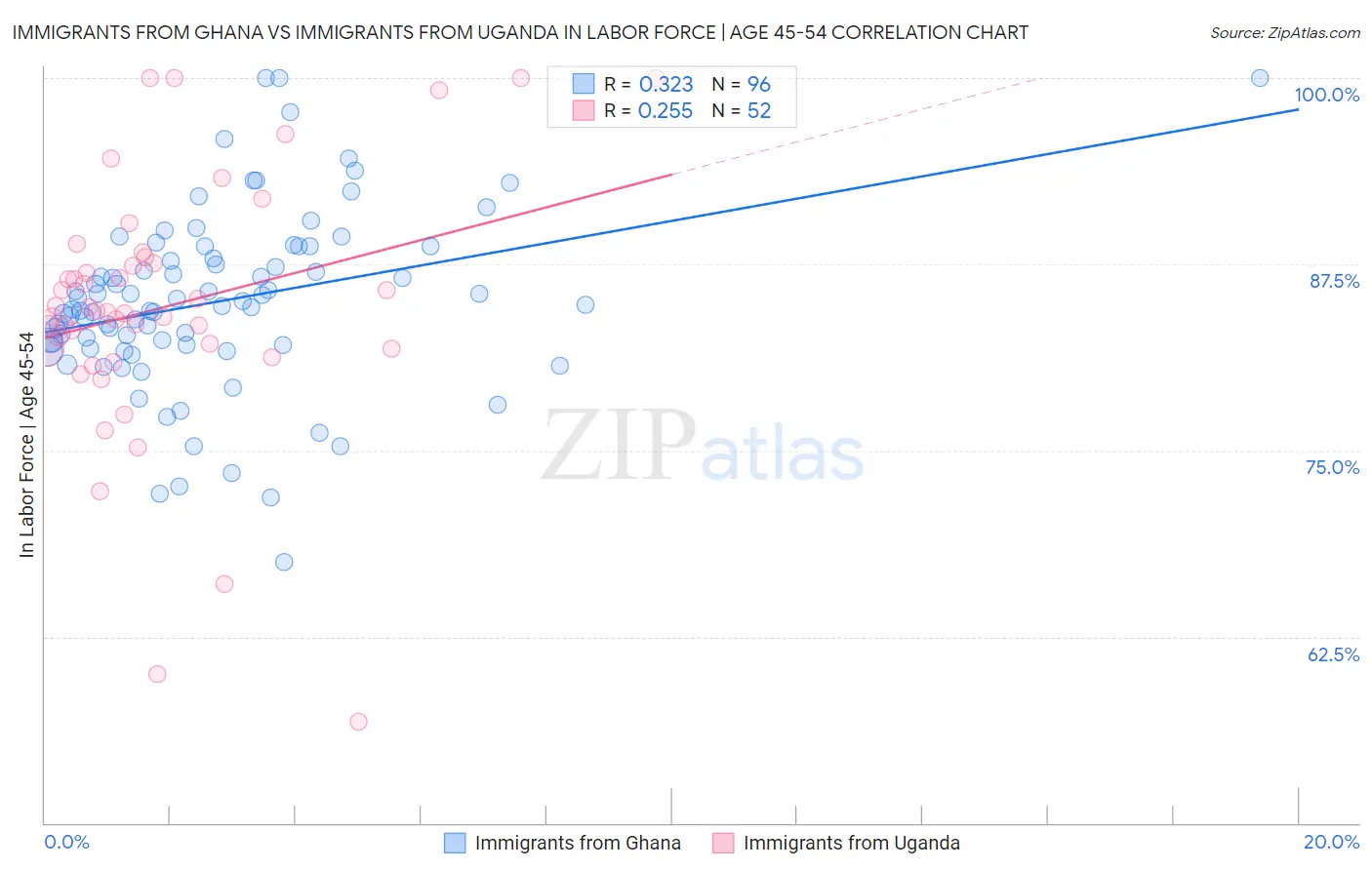 Immigrants from Ghana vs Immigrants from Uganda In Labor Force | Age 45-54
