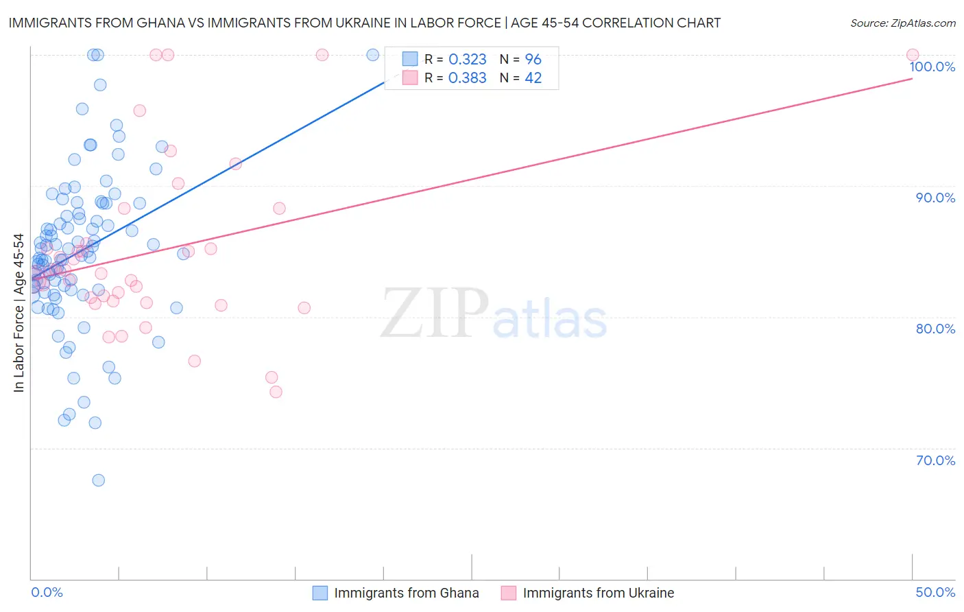 Immigrants from Ghana vs Immigrants from Ukraine In Labor Force | Age 45-54