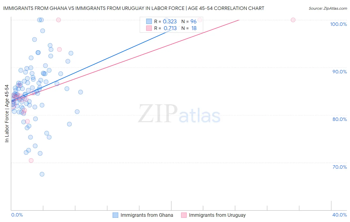 Immigrants from Ghana vs Immigrants from Uruguay In Labor Force | Age 45-54
