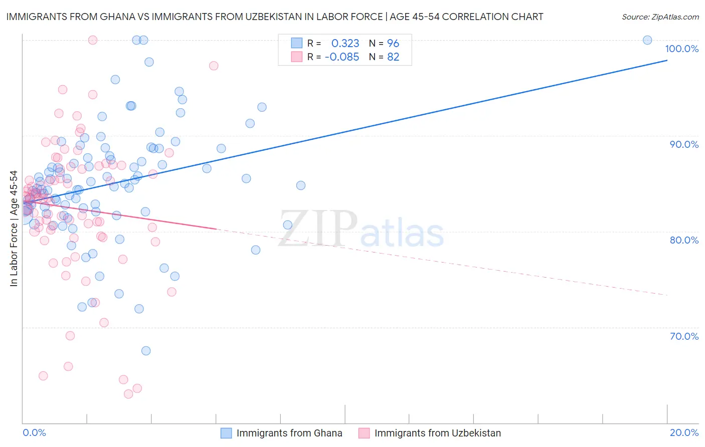 Immigrants from Ghana vs Immigrants from Uzbekistan In Labor Force | Age 45-54