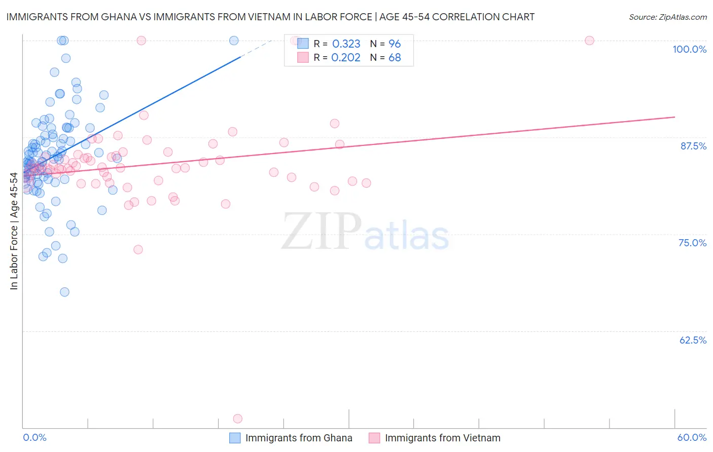 Immigrants from Ghana vs Immigrants from Vietnam In Labor Force | Age 45-54