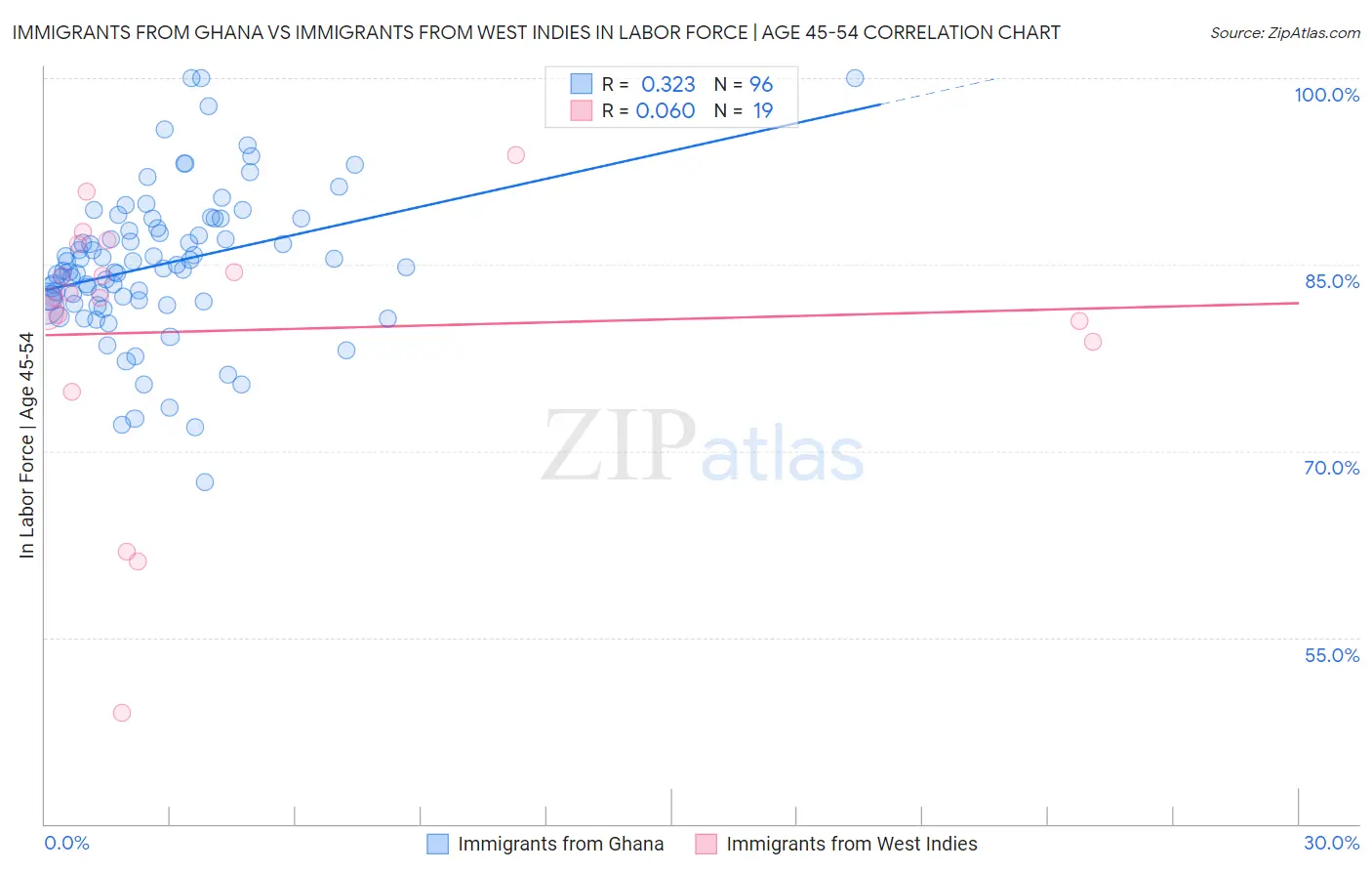 Immigrants from Ghana vs Immigrants from West Indies In Labor Force | Age 45-54