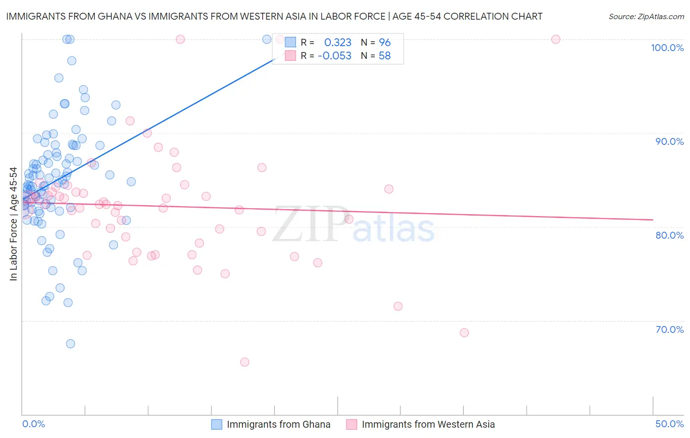 Immigrants from Ghana vs Immigrants from Western Asia In Labor Force | Age 45-54