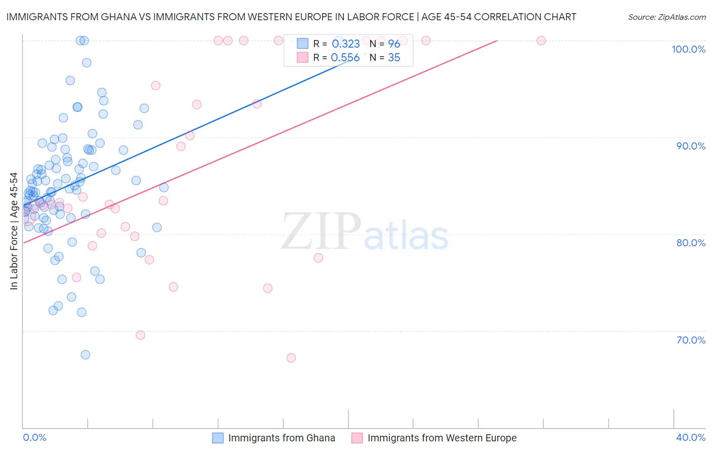 Immigrants from Ghana vs Immigrants from Western Europe In Labor Force | Age 45-54