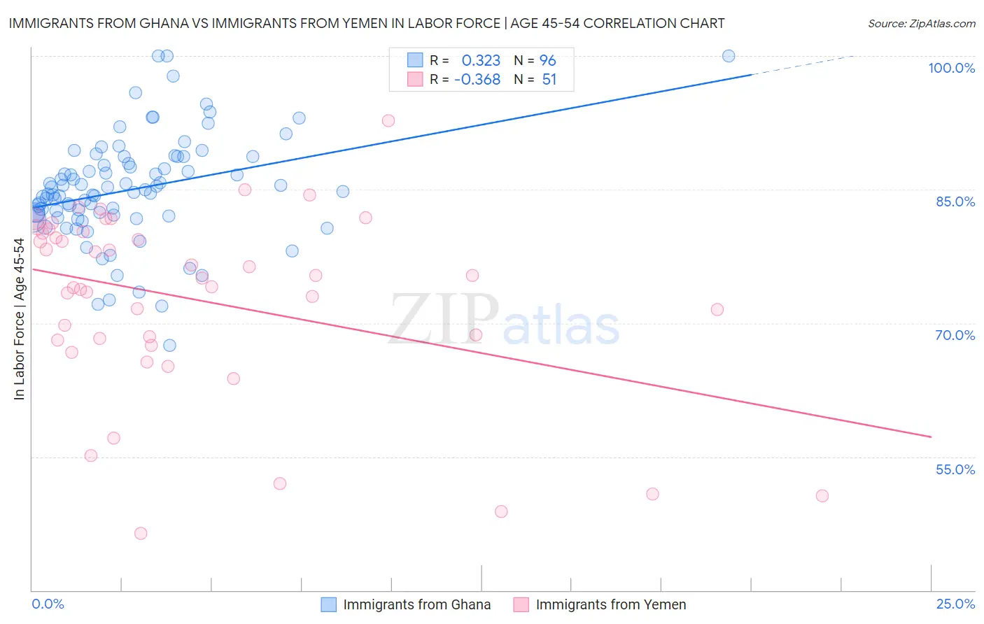 Immigrants from Ghana vs Immigrants from Yemen In Labor Force | Age 45-54