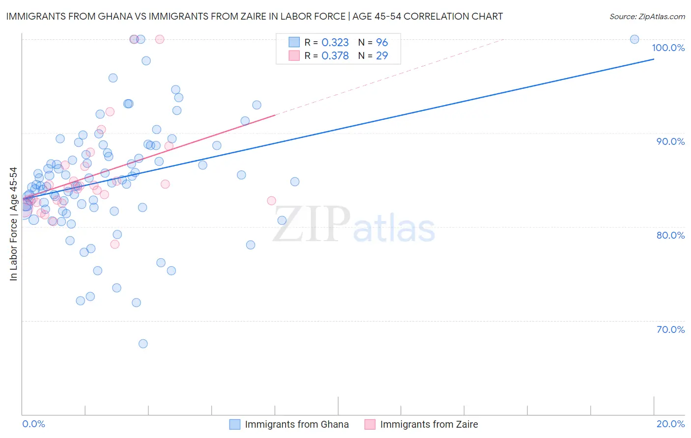 Immigrants from Ghana vs Immigrants from Zaire In Labor Force | Age 45-54