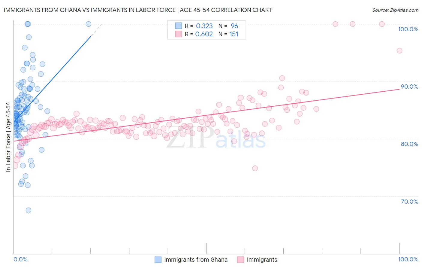 Immigrants from Ghana vs Immigrants In Labor Force | Age 45-54