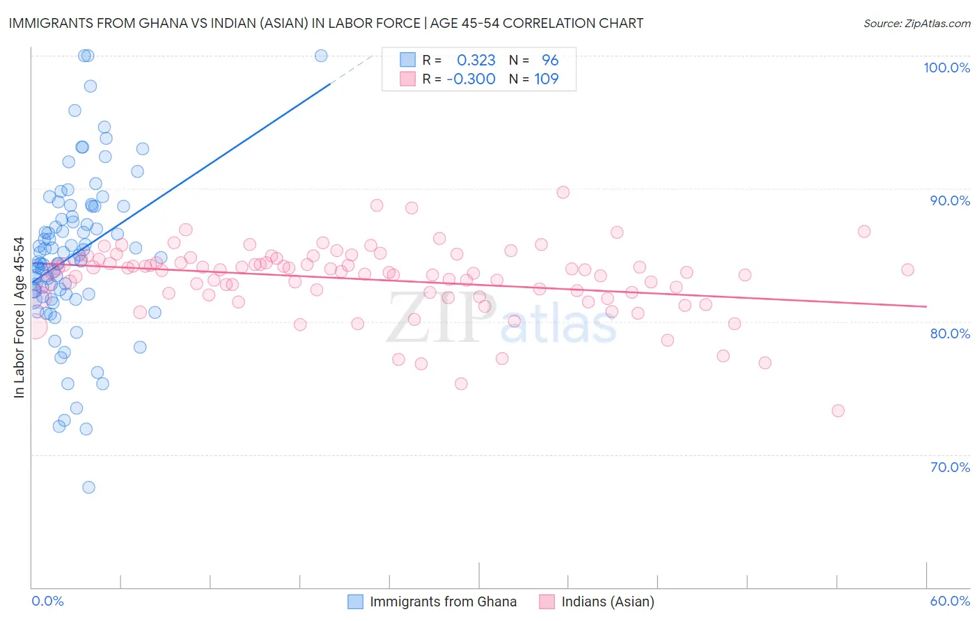 Immigrants from Ghana vs Indian (Asian) In Labor Force | Age 45-54