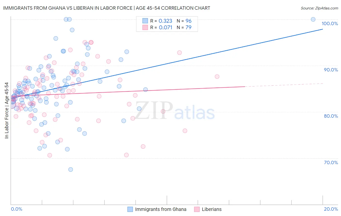 Immigrants from Ghana vs Liberian In Labor Force | Age 45-54