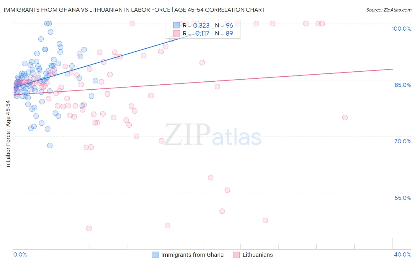 Immigrants from Ghana vs Lithuanian In Labor Force | Age 45-54
