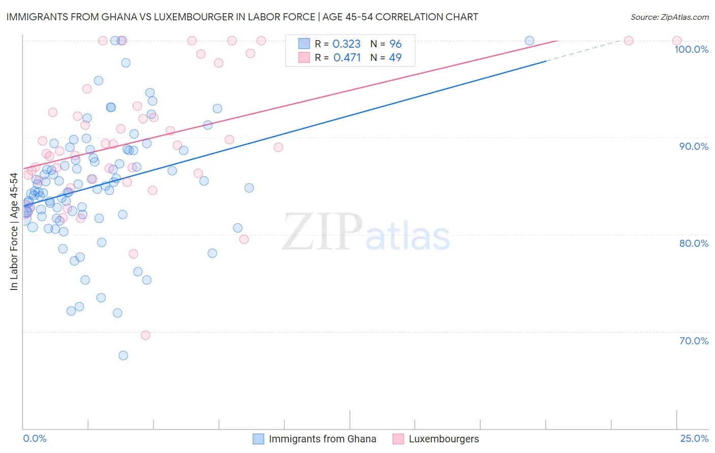 Immigrants from Ghana vs Luxembourger In Labor Force | Age 45-54