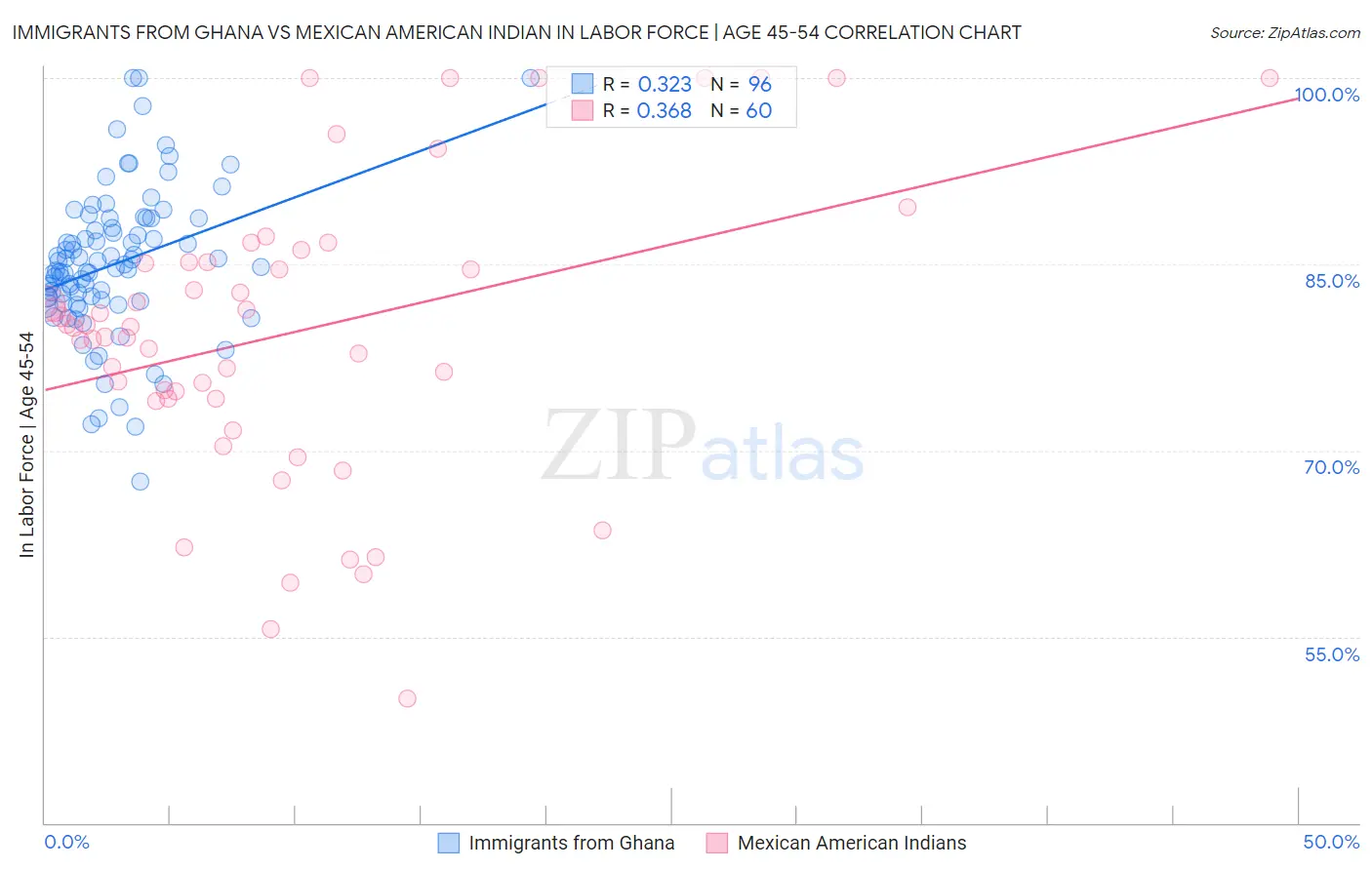 Immigrants from Ghana vs Mexican American Indian In Labor Force | Age 45-54